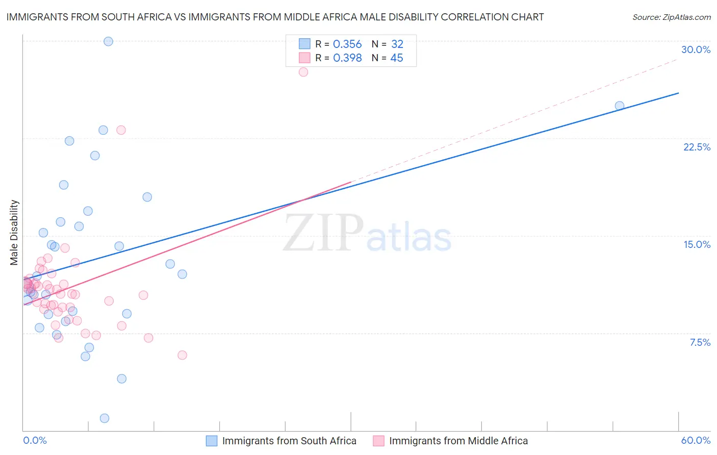 Immigrants from South Africa vs Immigrants from Middle Africa Male Disability