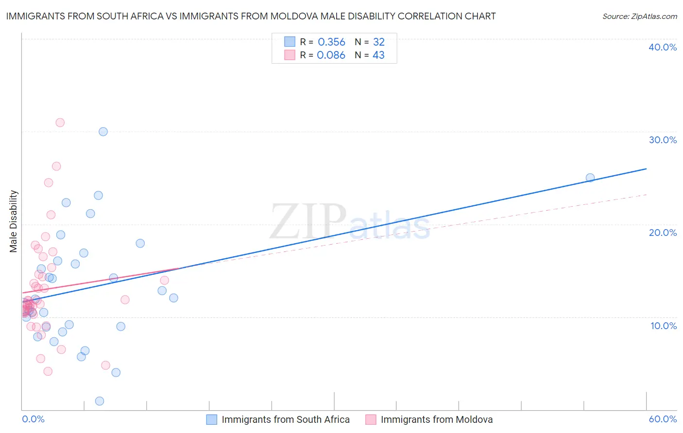 Immigrants from South Africa vs Immigrants from Moldova Male Disability
