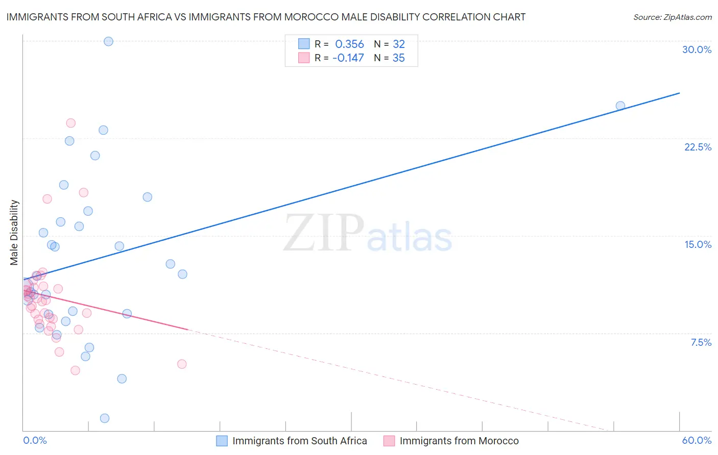 Immigrants from South Africa vs Immigrants from Morocco Male Disability