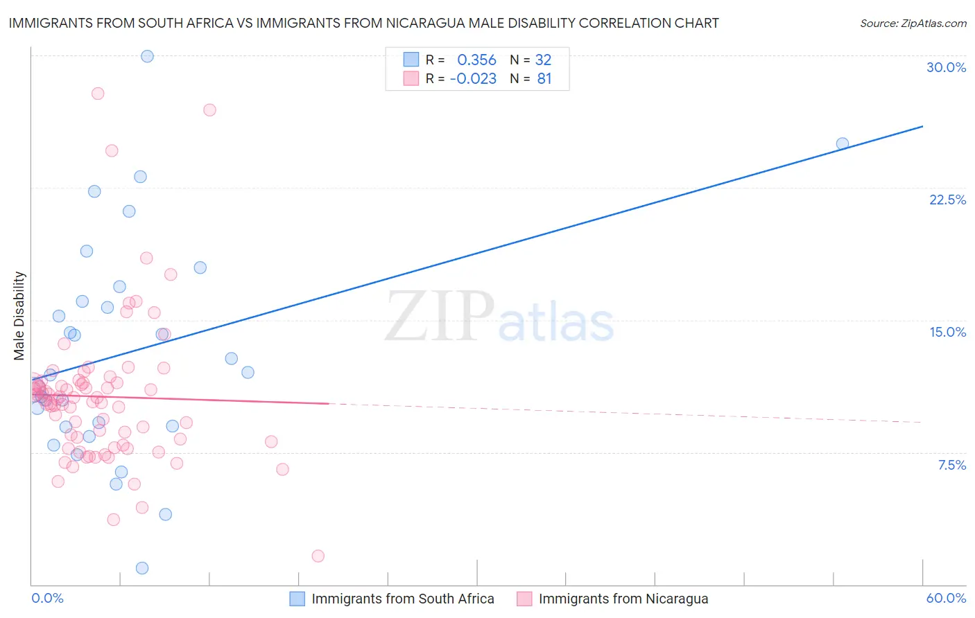 Immigrants from South Africa vs Immigrants from Nicaragua Male Disability