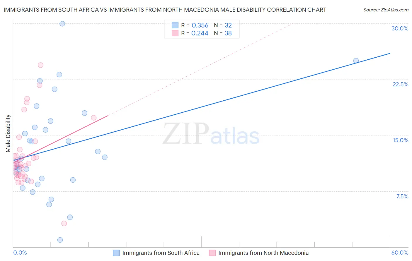Immigrants from South Africa vs Immigrants from North Macedonia Male Disability