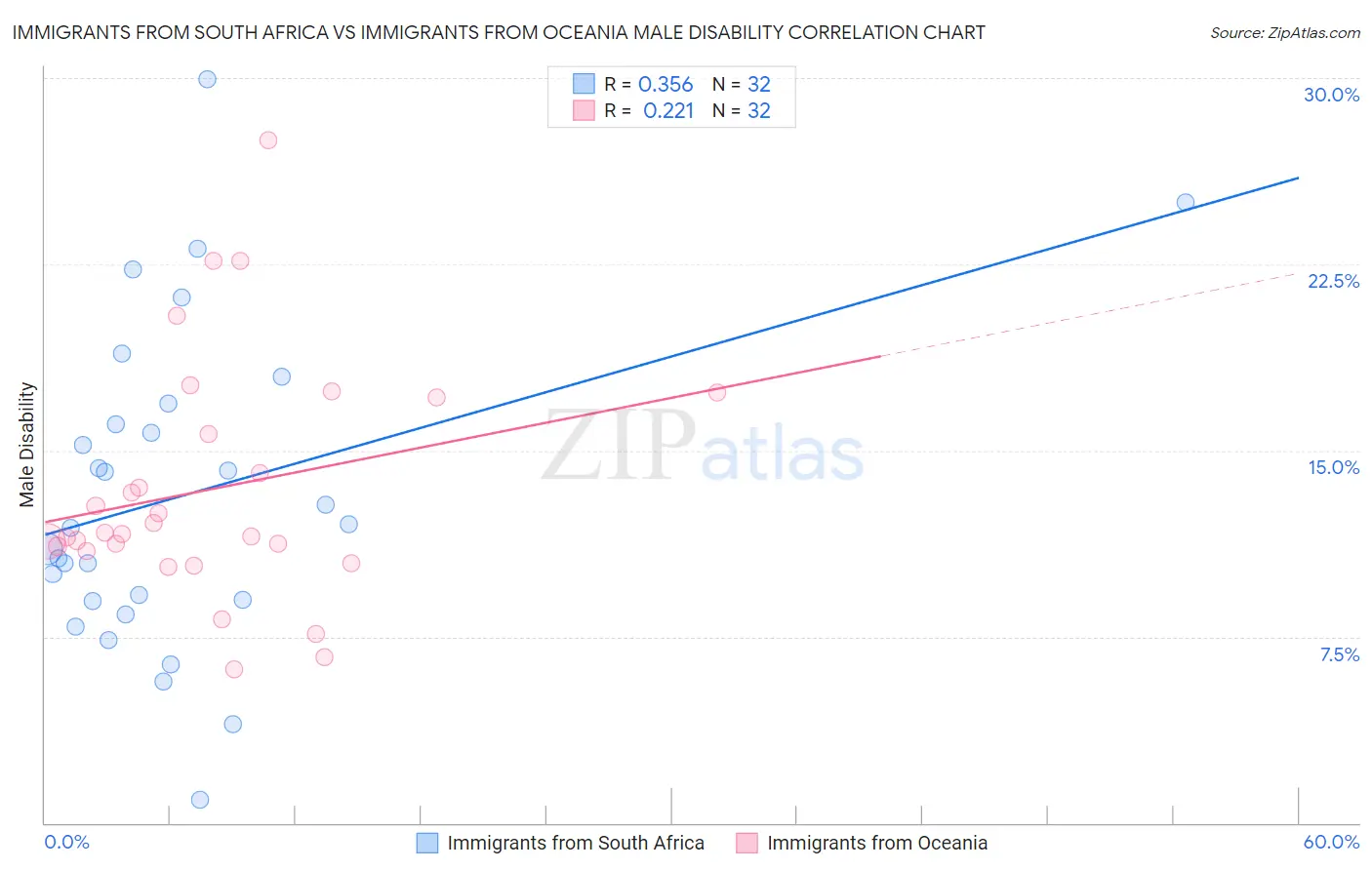 Immigrants from South Africa vs Immigrants from Oceania Male Disability