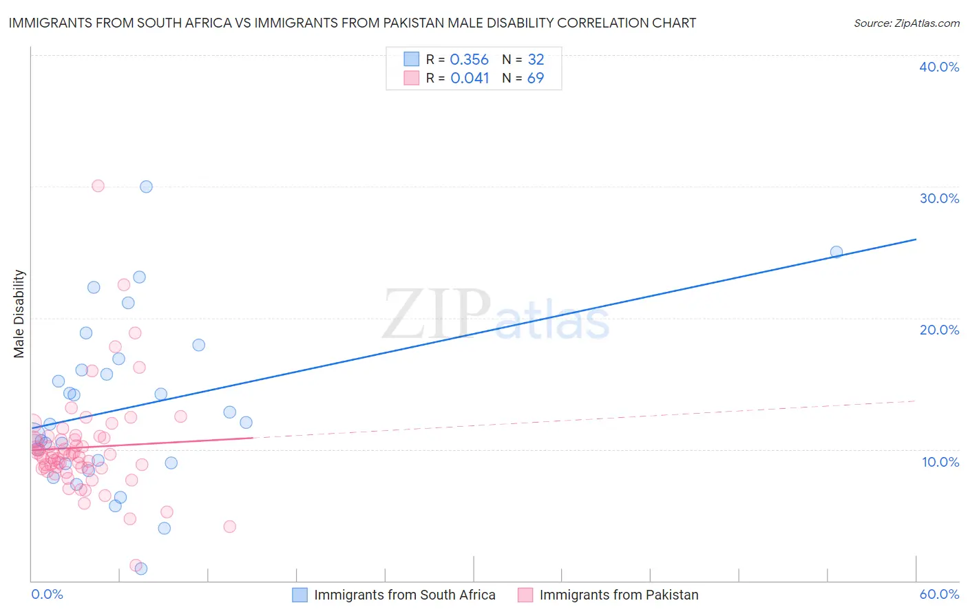Immigrants from South Africa vs Immigrants from Pakistan Male Disability