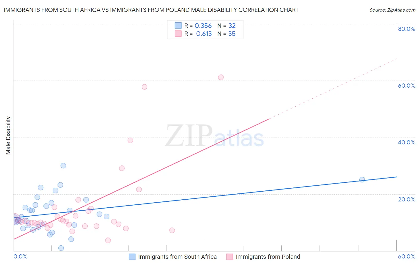 Immigrants from South Africa vs Immigrants from Poland Male Disability