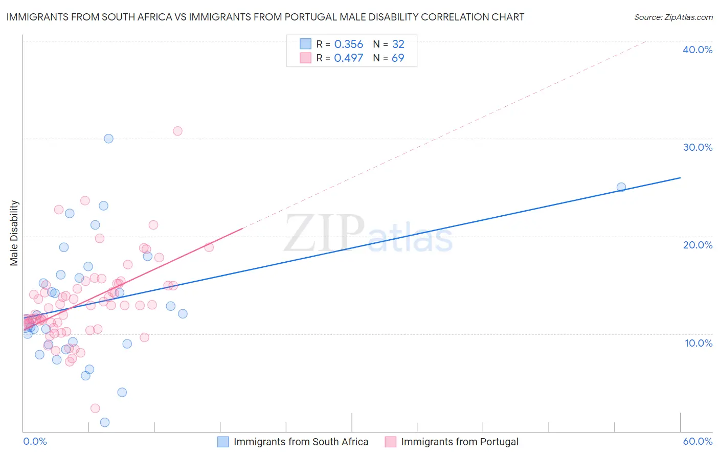 Immigrants from South Africa vs Immigrants from Portugal Male Disability