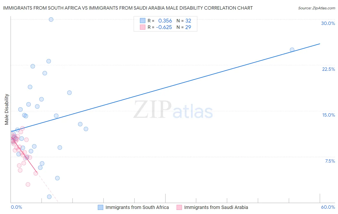 Immigrants from South Africa vs Immigrants from Saudi Arabia Male Disability