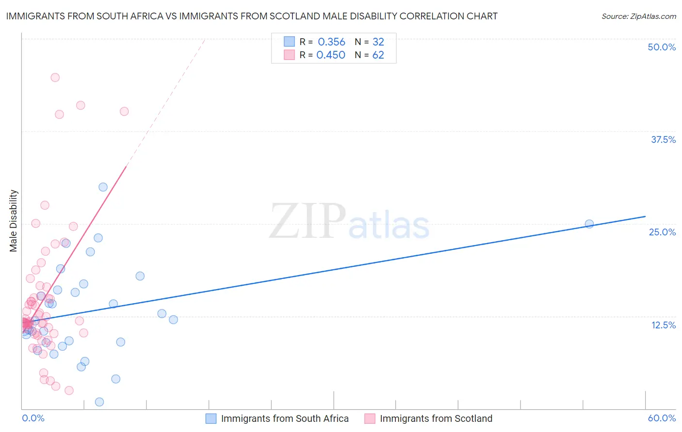 Immigrants from South Africa vs Immigrants from Scotland Male Disability