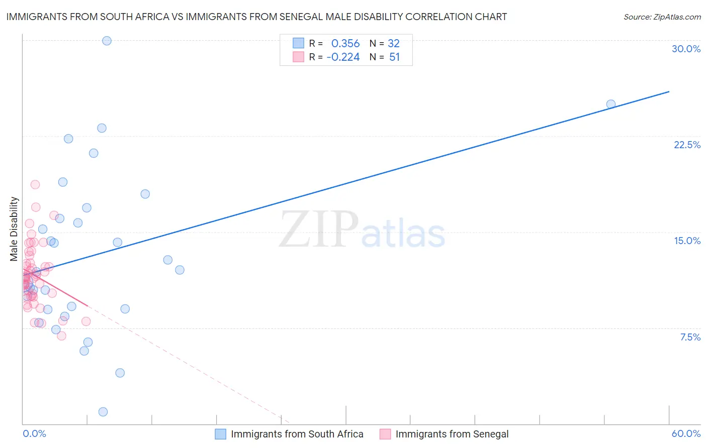 Immigrants from South Africa vs Immigrants from Senegal Male Disability