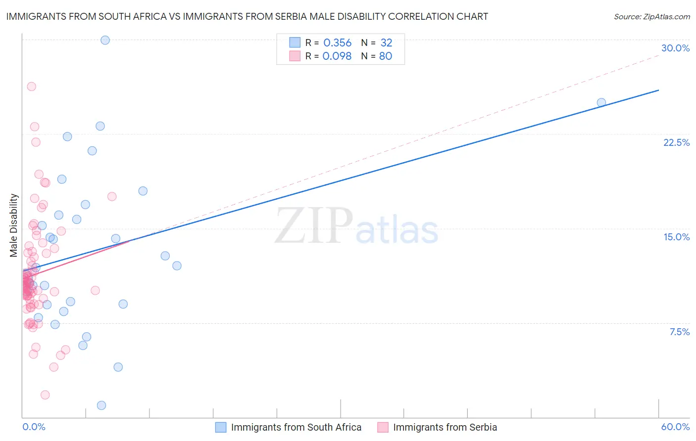 Immigrants from South Africa vs Immigrants from Serbia Male Disability