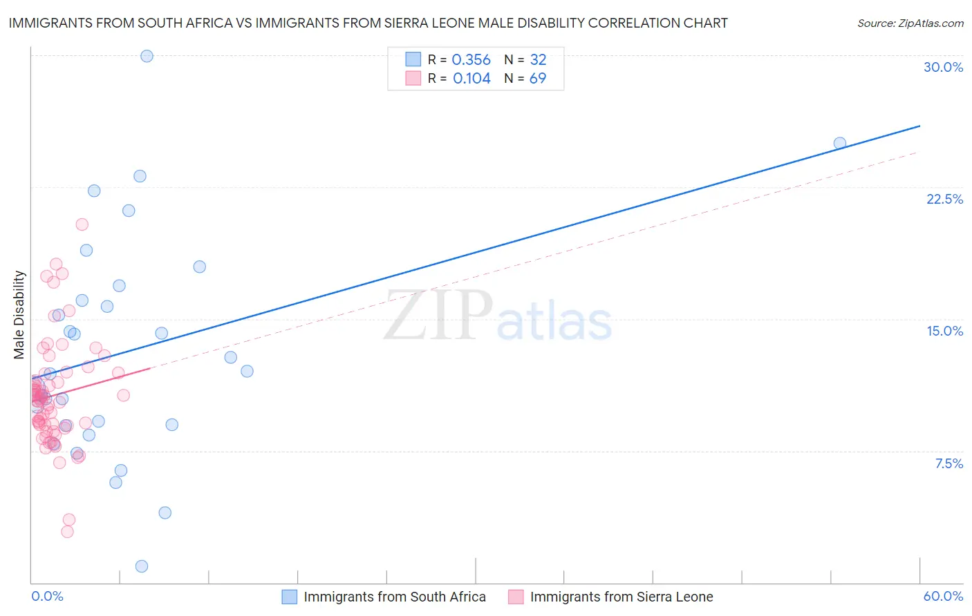 Immigrants from South Africa vs Immigrants from Sierra Leone Male Disability