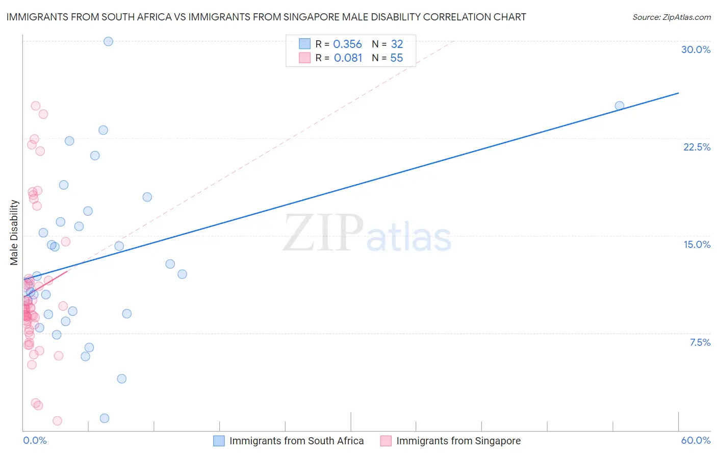 Immigrants from South Africa vs Immigrants from Singapore Male Disability