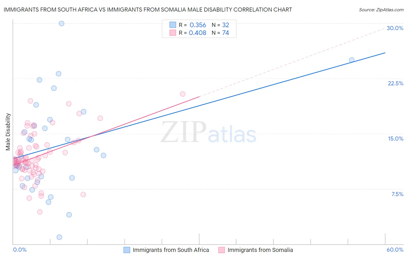 Immigrants from South Africa vs Immigrants from Somalia Male Disability