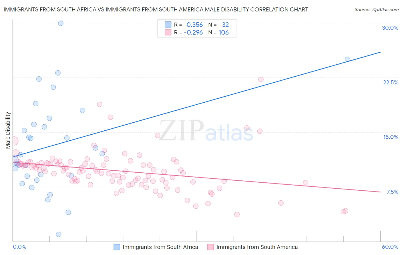 Immigrants from South Africa vs Immigrants from South America Male Disability