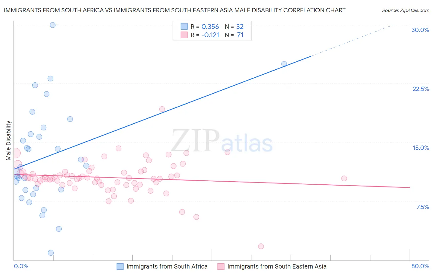 Immigrants from South Africa vs Immigrants from South Eastern Asia Male Disability