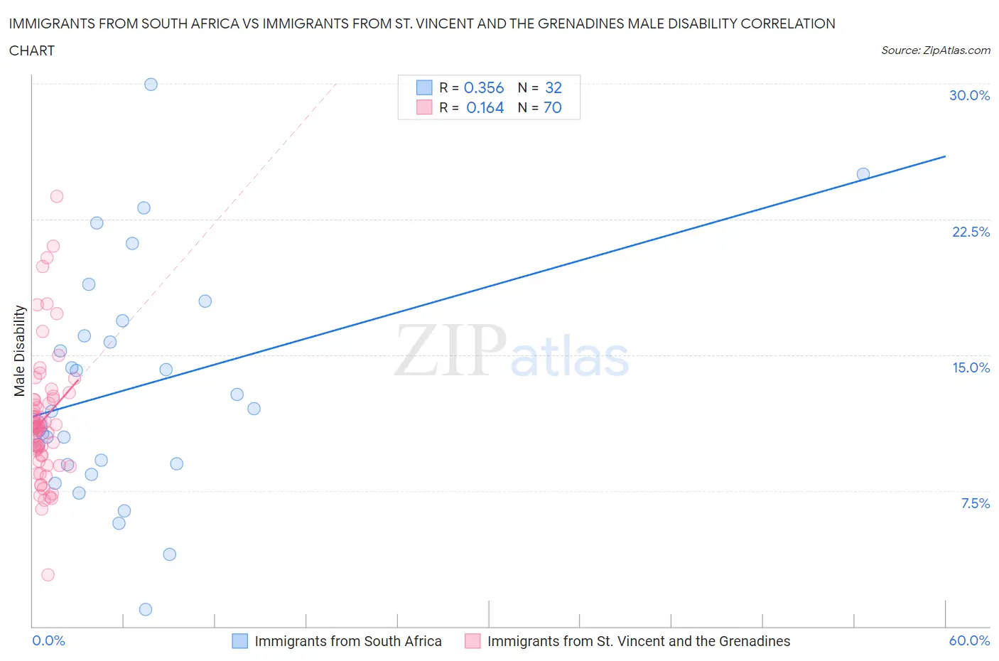 Immigrants from South Africa vs Immigrants from St. Vincent and the Grenadines Male Disability