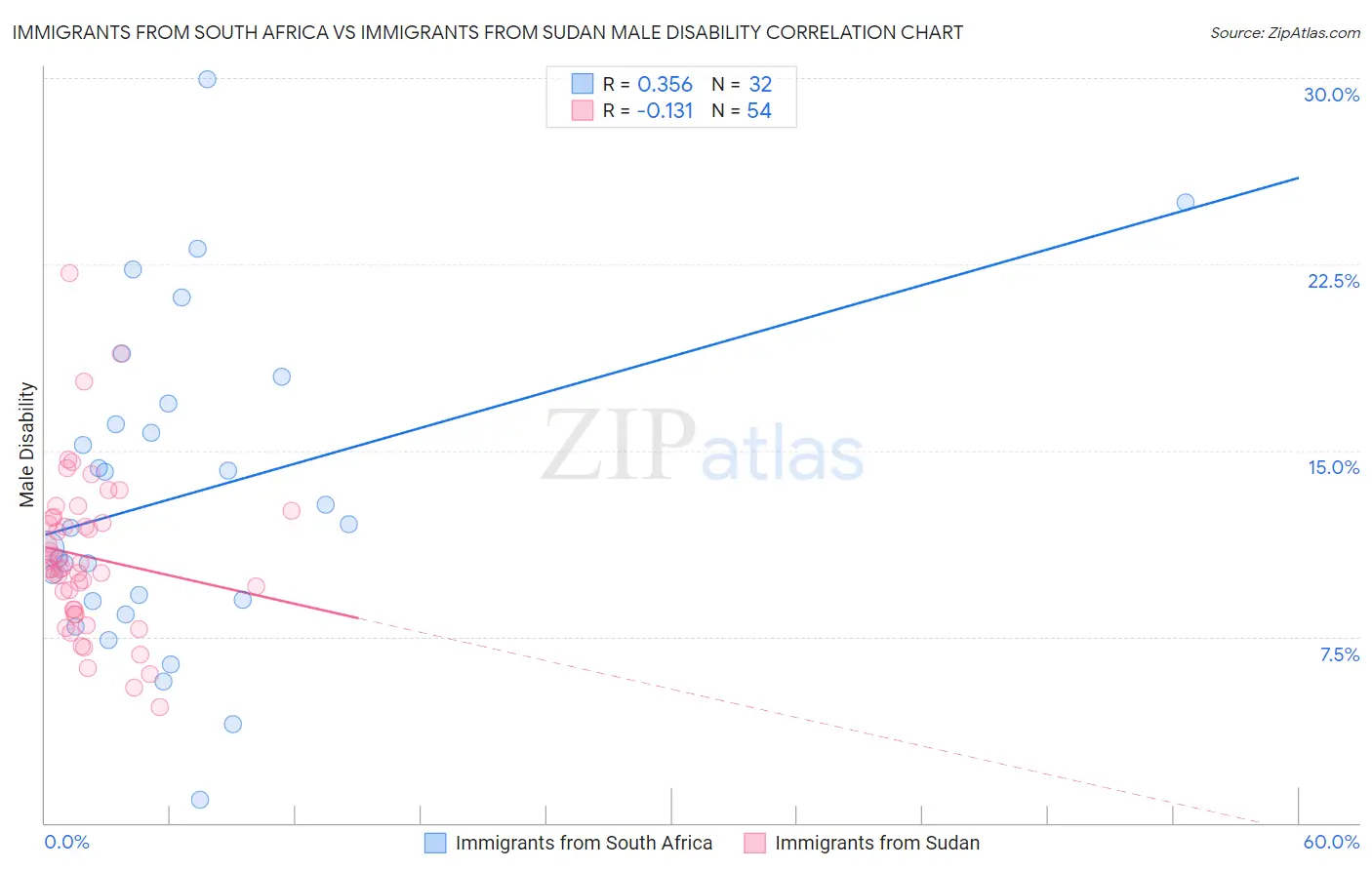 Immigrants from South Africa vs Immigrants from Sudan Male Disability