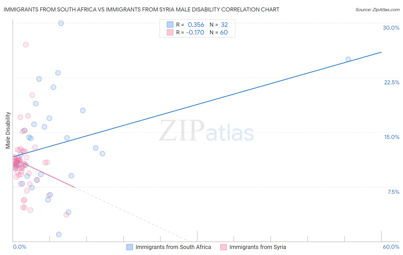 Immigrants from South Africa vs Immigrants from Syria Male Disability
