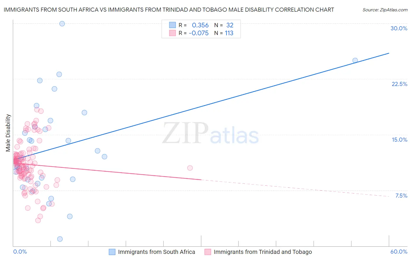 Immigrants from South Africa vs Immigrants from Trinidad and Tobago Male Disability