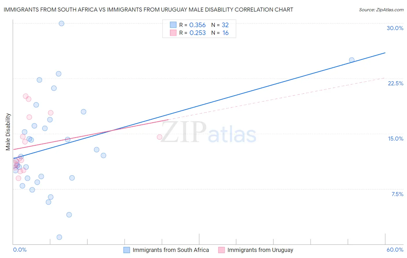 Immigrants from South Africa vs Immigrants from Uruguay Male Disability