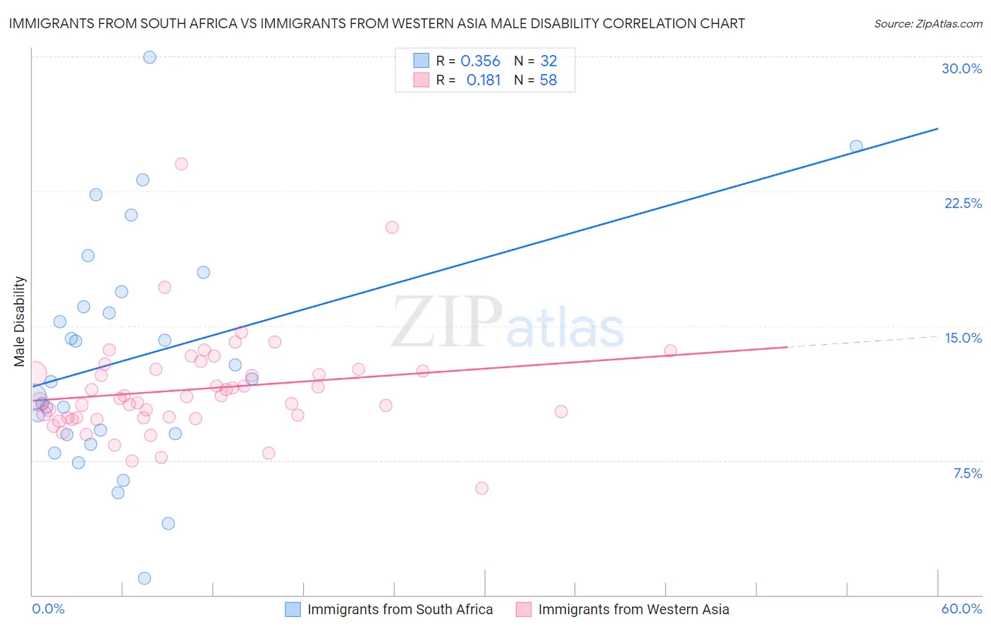 Immigrants from South Africa vs Immigrants from Western Asia Male Disability