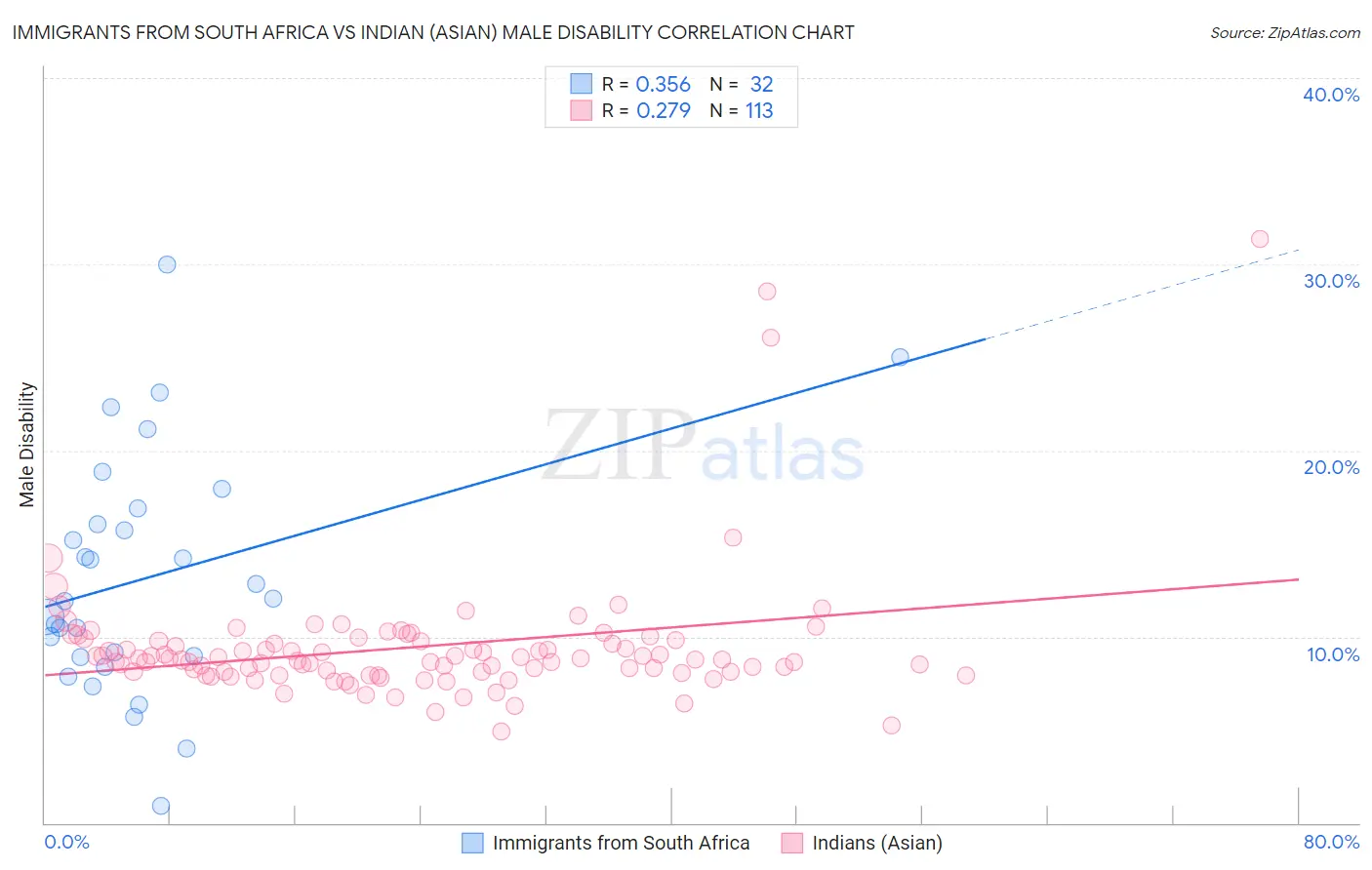 Immigrants from South Africa vs Indian (Asian) Male Disability