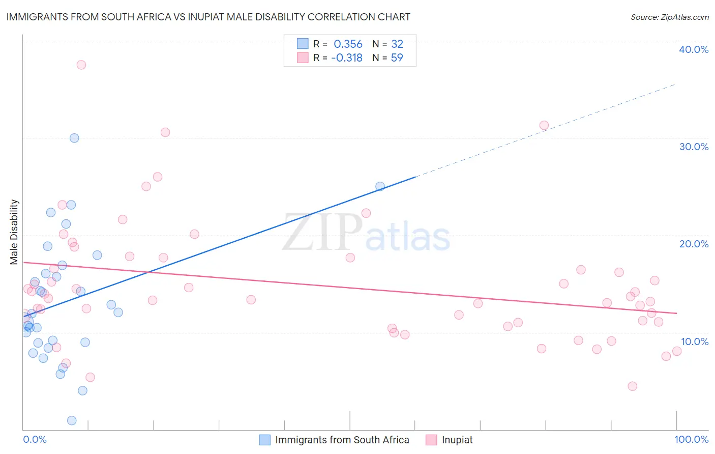 Immigrants from South Africa vs Inupiat Male Disability