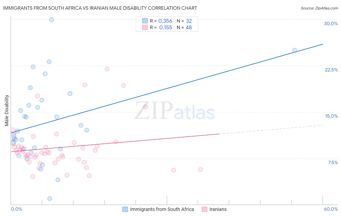 Immigrants from South Africa vs Iranian Male Disability