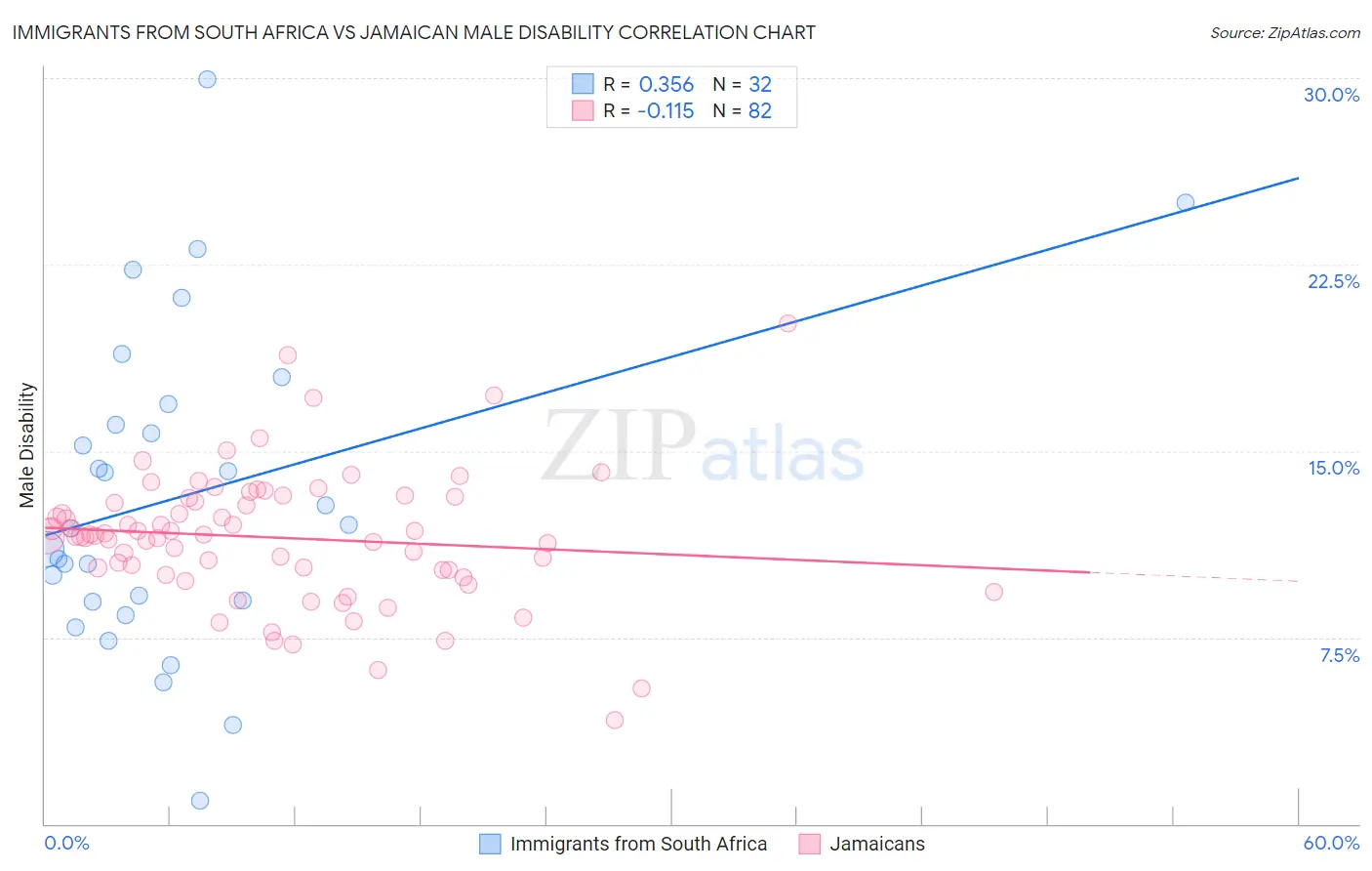 Immigrants from South Africa vs Jamaican Male Disability