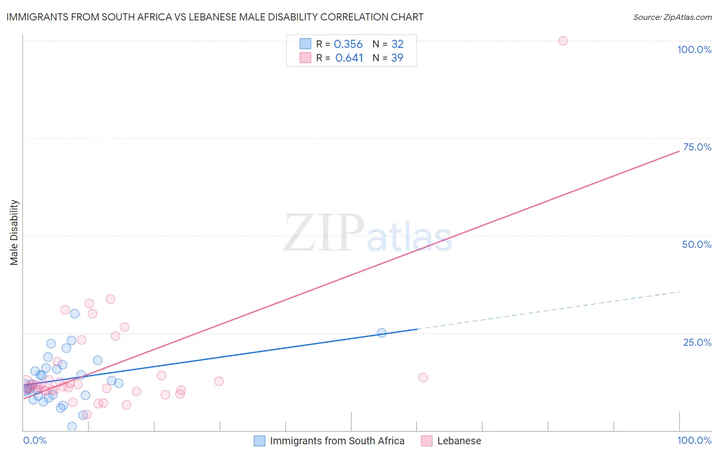Immigrants from South Africa vs Lebanese Male Disability