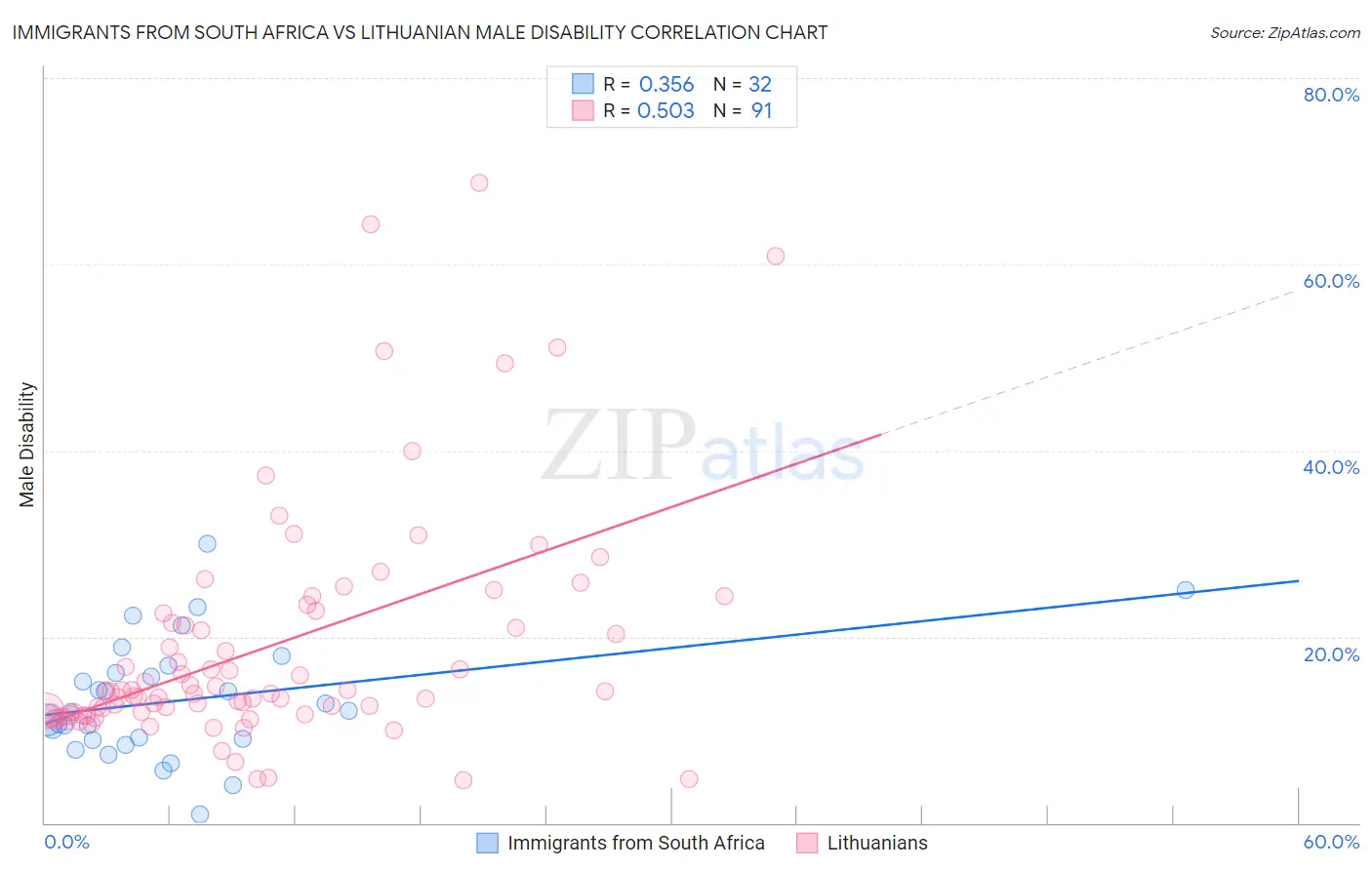 Immigrants from South Africa vs Lithuanian Male Disability