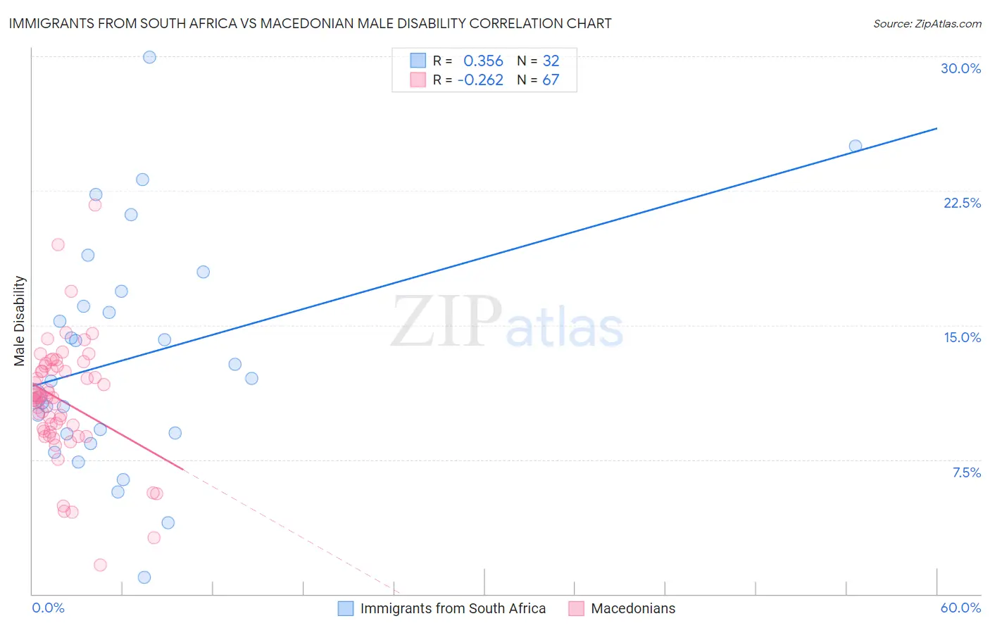 Immigrants from South Africa vs Macedonian Male Disability