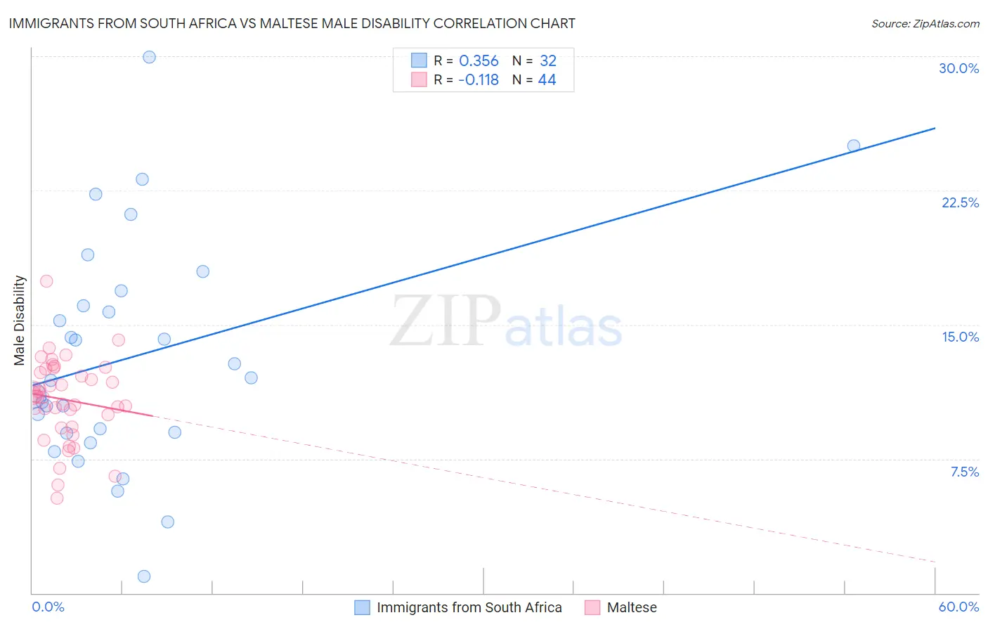 Immigrants from South Africa vs Maltese Male Disability