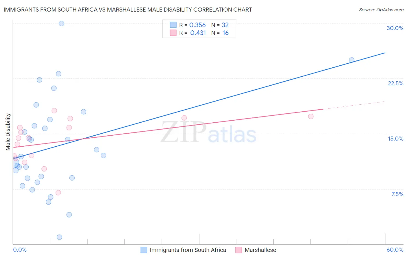 Immigrants from South Africa vs Marshallese Male Disability