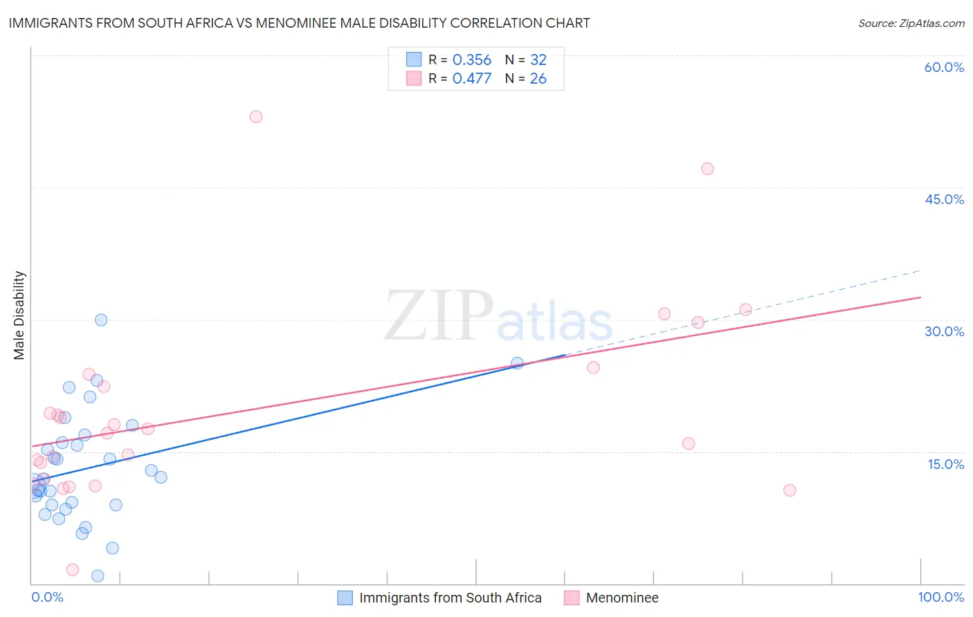 Immigrants from South Africa vs Menominee Male Disability