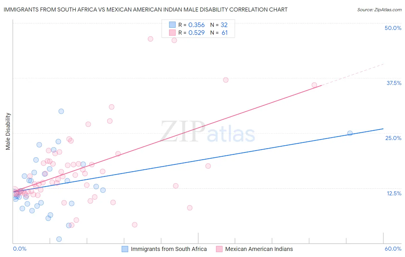 Immigrants from South Africa vs Mexican American Indian Male Disability