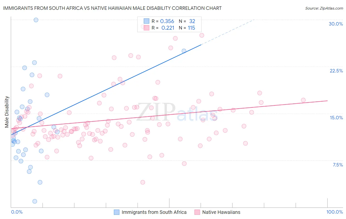 Immigrants from South Africa vs Native Hawaiian Male Disability