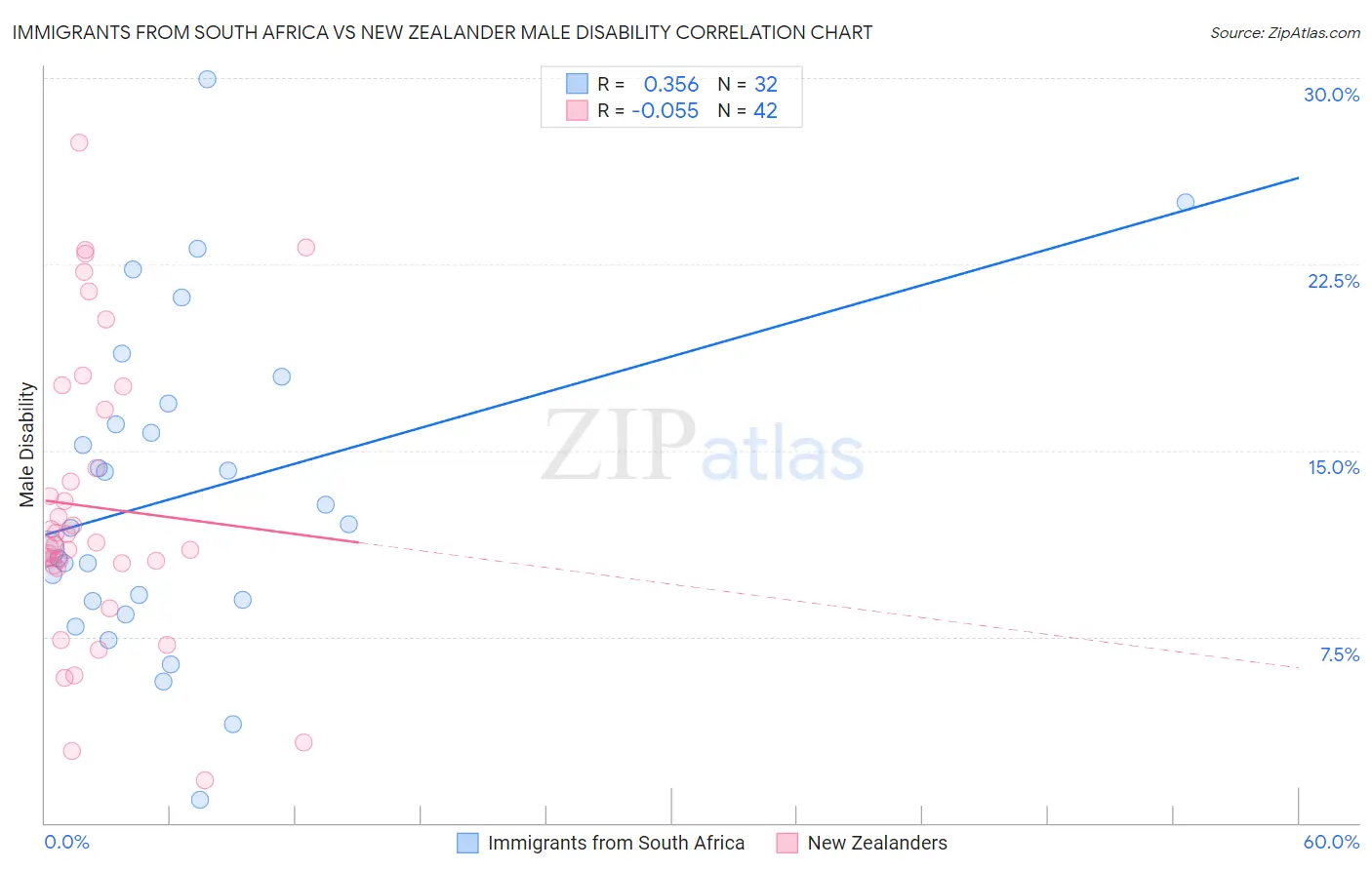 Immigrants from South Africa vs New Zealander Male Disability