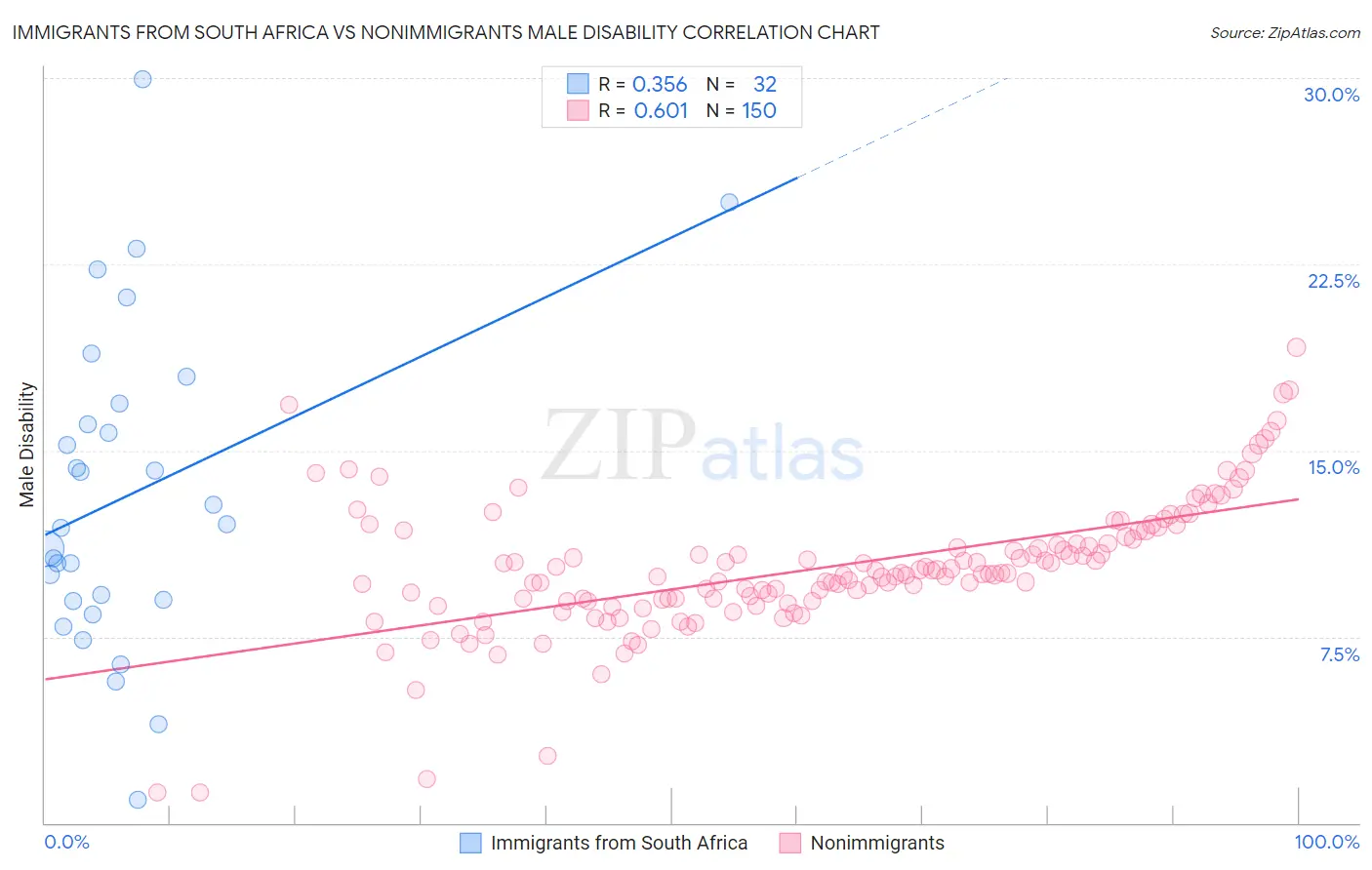 Immigrants from South Africa vs Nonimmigrants Male Disability