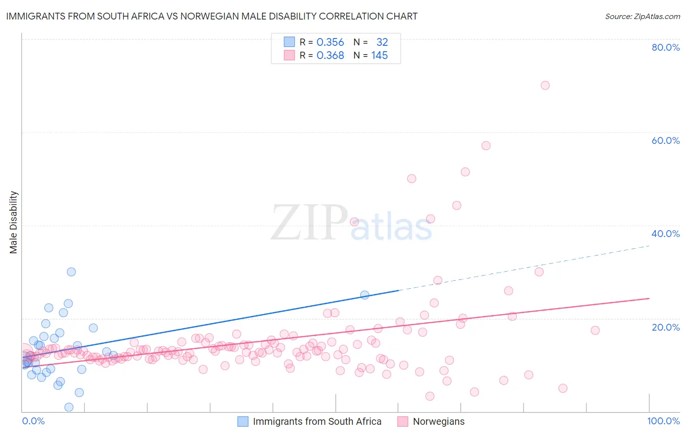 Immigrants from South Africa vs Norwegian Male Disability