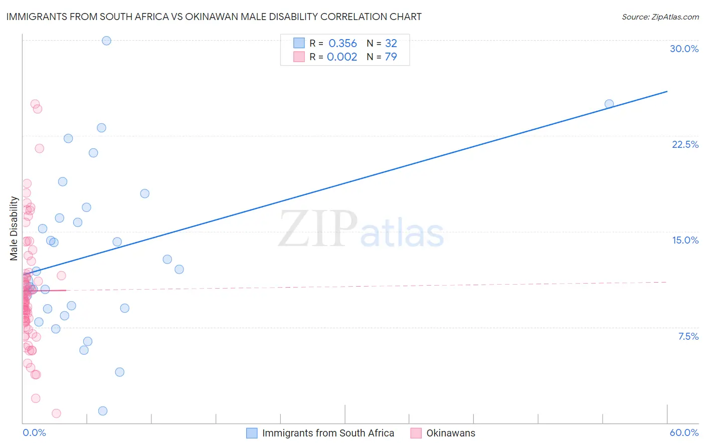 Immigrants from South Africa vs Okinawan Male Disability