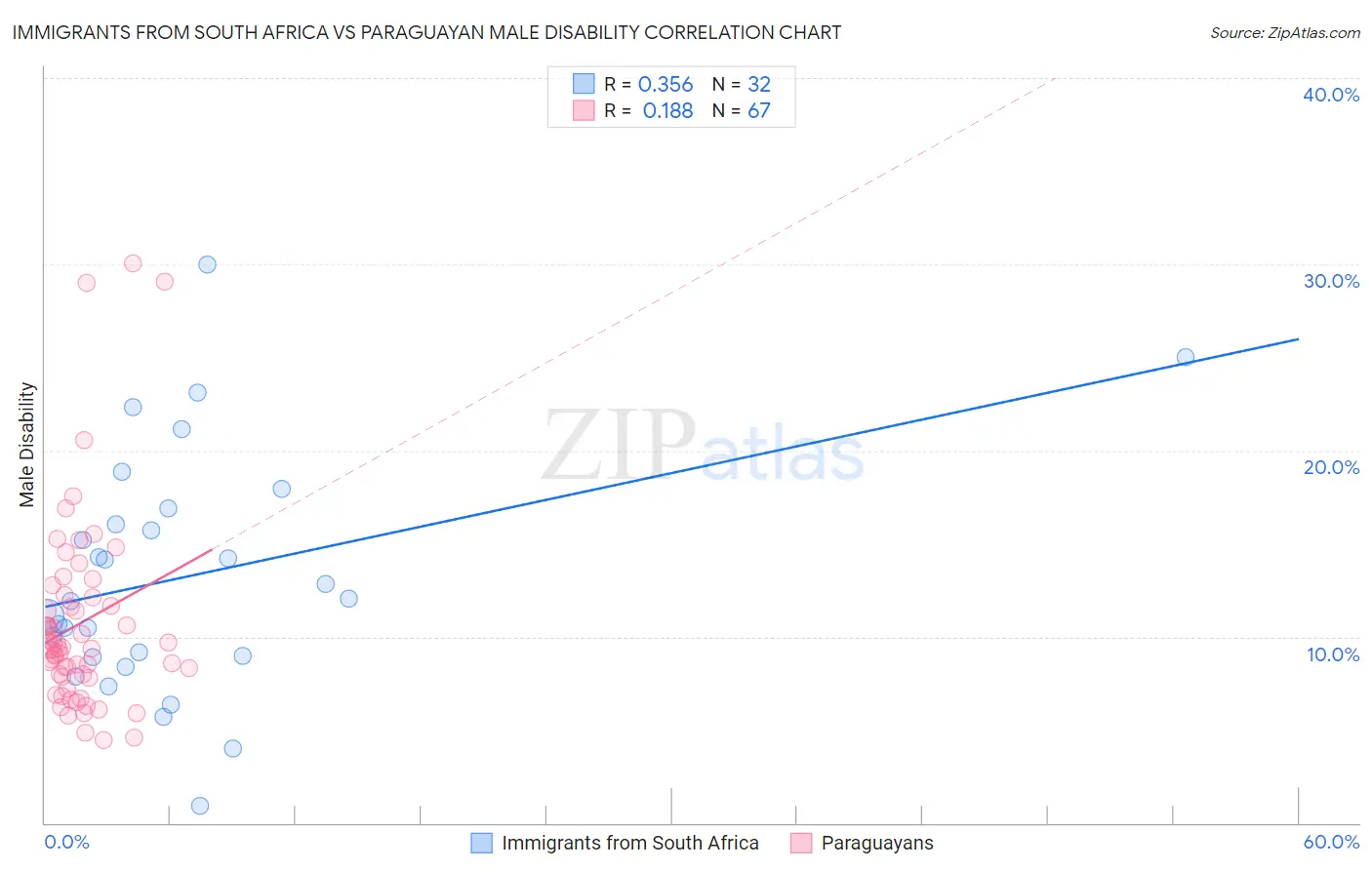 Immigrants from South Africa vs Paraguayan Male Disability