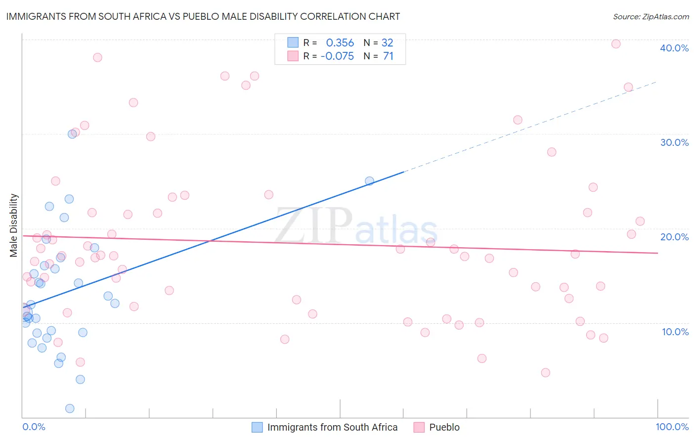 Immigrants from South Africa vs Pueblo Male Disability