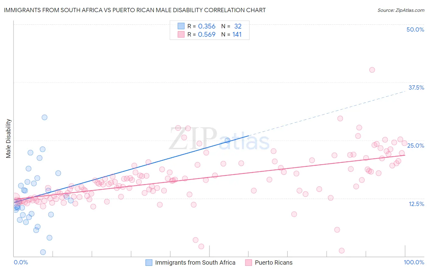 Immigrants from South Africa vs Puerto Rican Male Disability