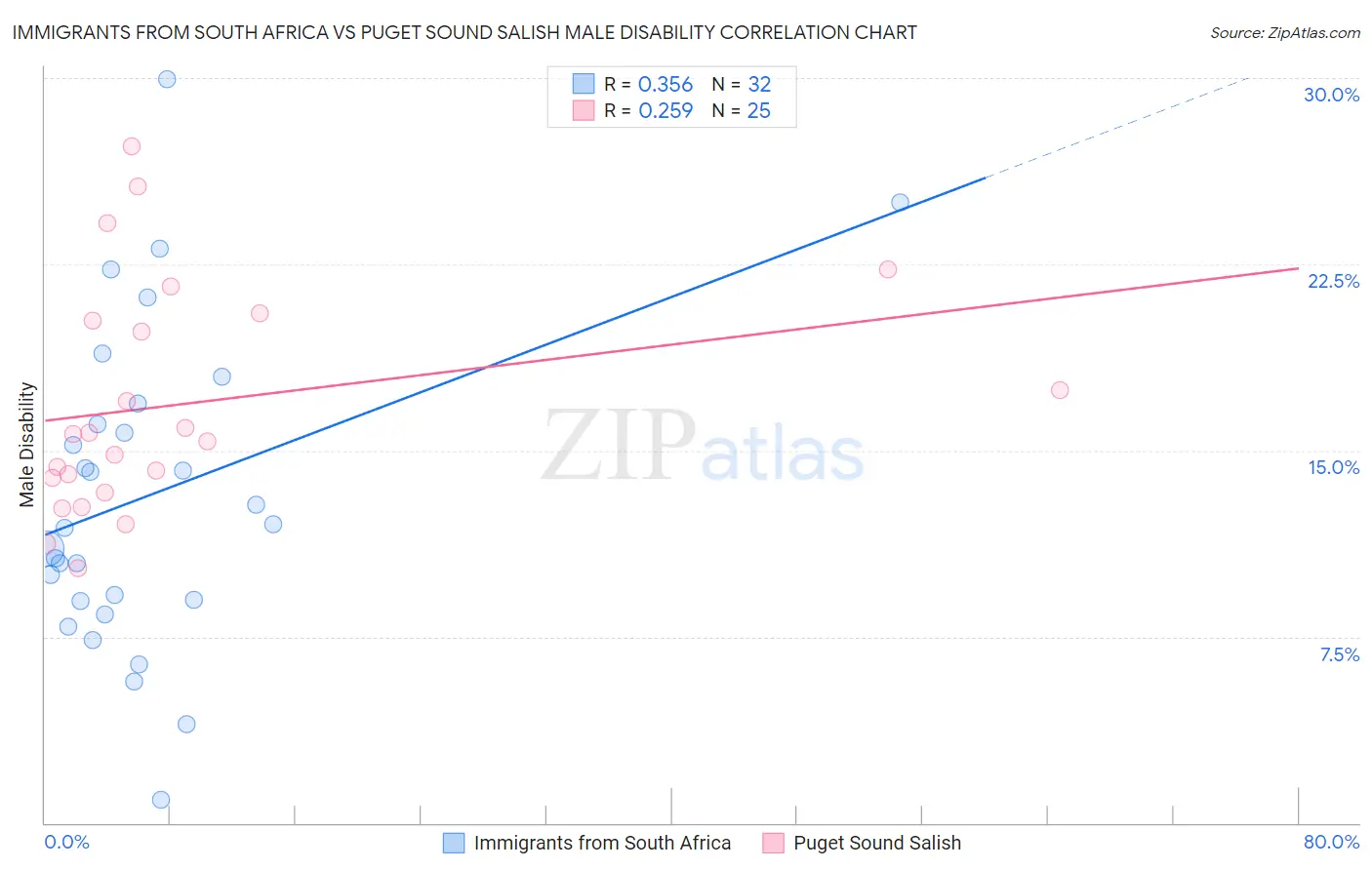 Immigrants from South Africa vs Puget Sound Salish Male Disability