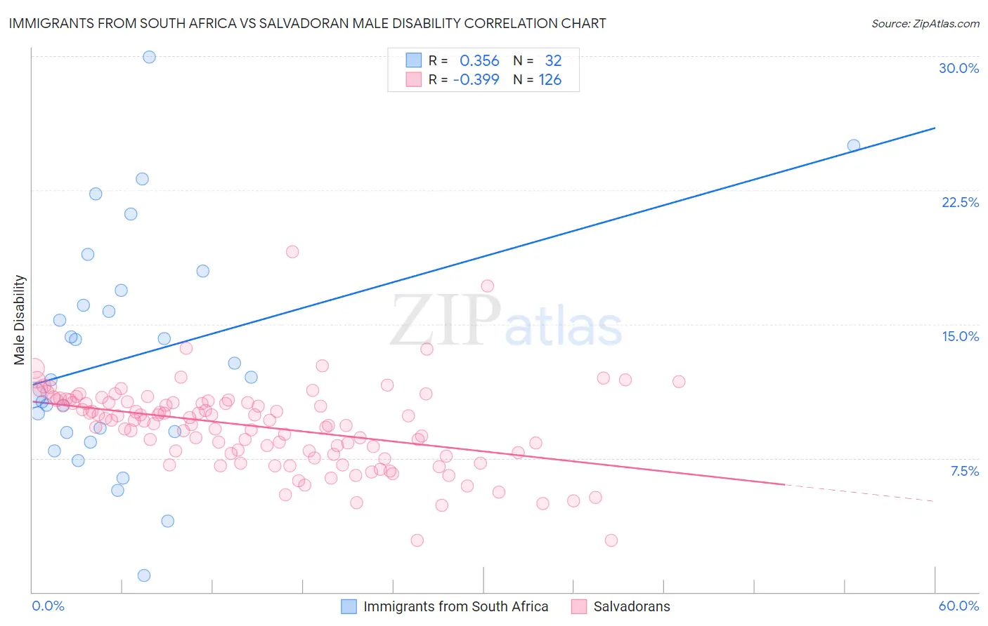 Immigrants from South Africa vs Salvadoran Male Disability