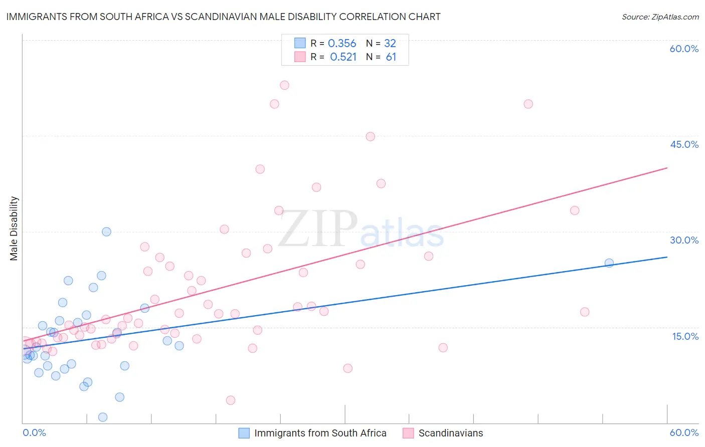 Immigrants from South Africa vs Scandinavian Male Disability