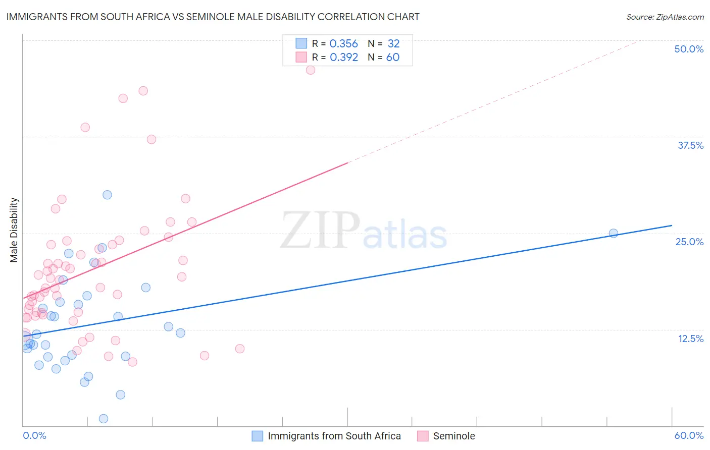 Immigrants from South Africa vs Seminole Male Disability