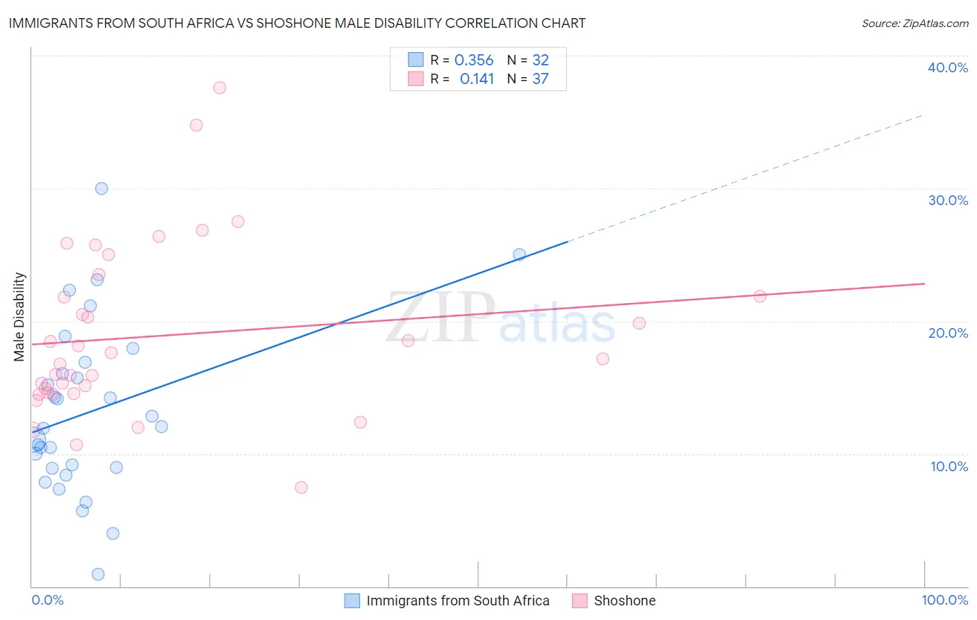 Immigrants from South Africa vs Shoshone Male Disability