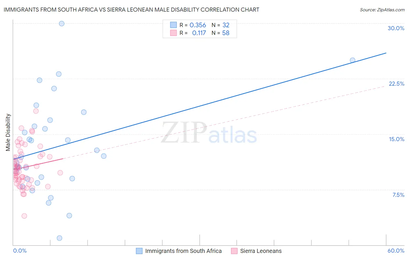 Immigrants from South Africa vs Sierra Leonean Male Disability