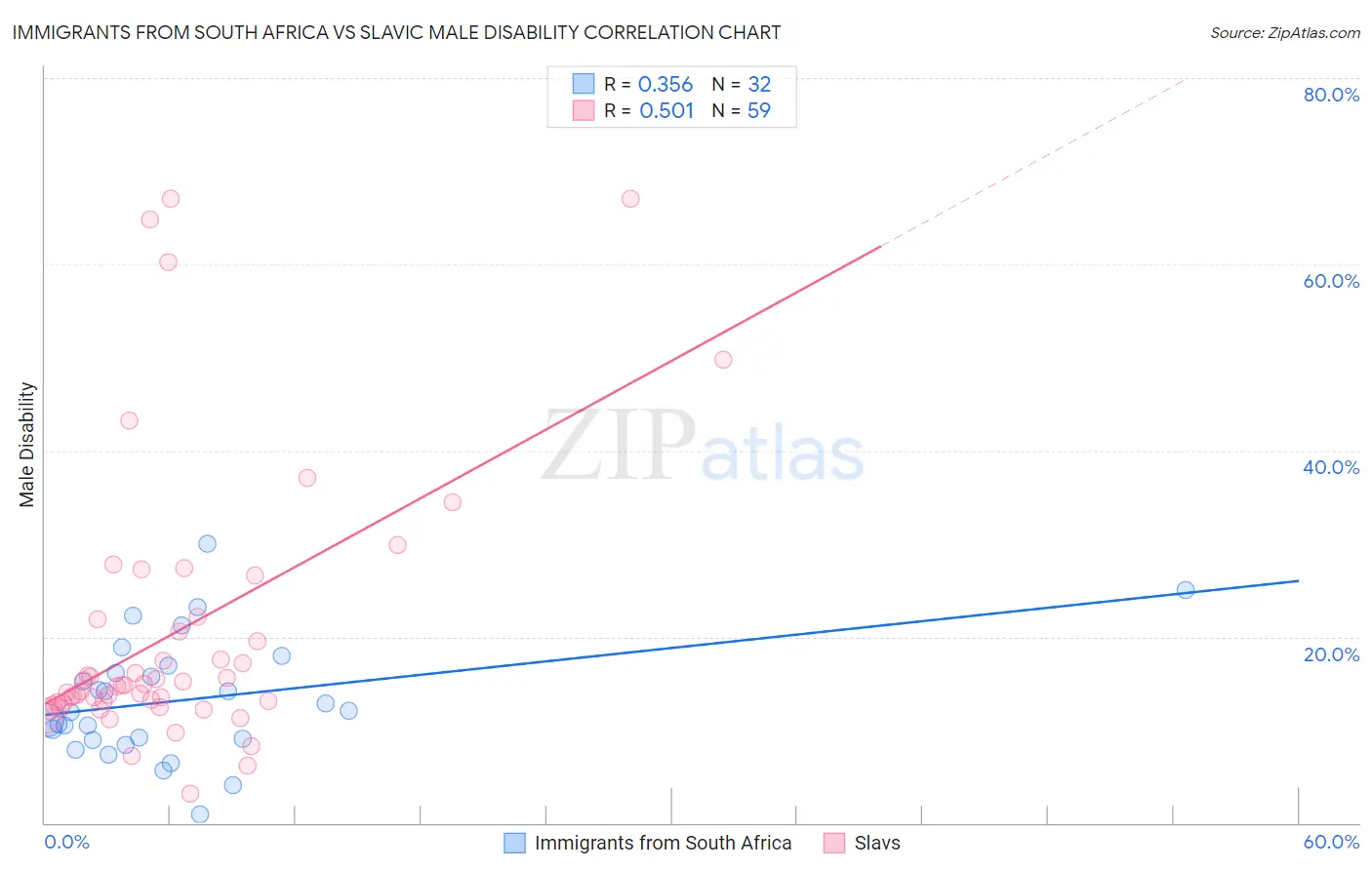 Immigrants from South Africa vs Slavic Male Disability